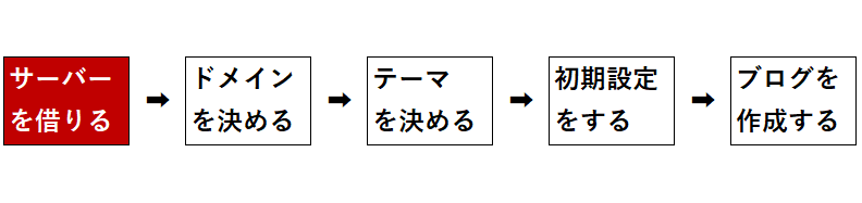 サーバーを借りる